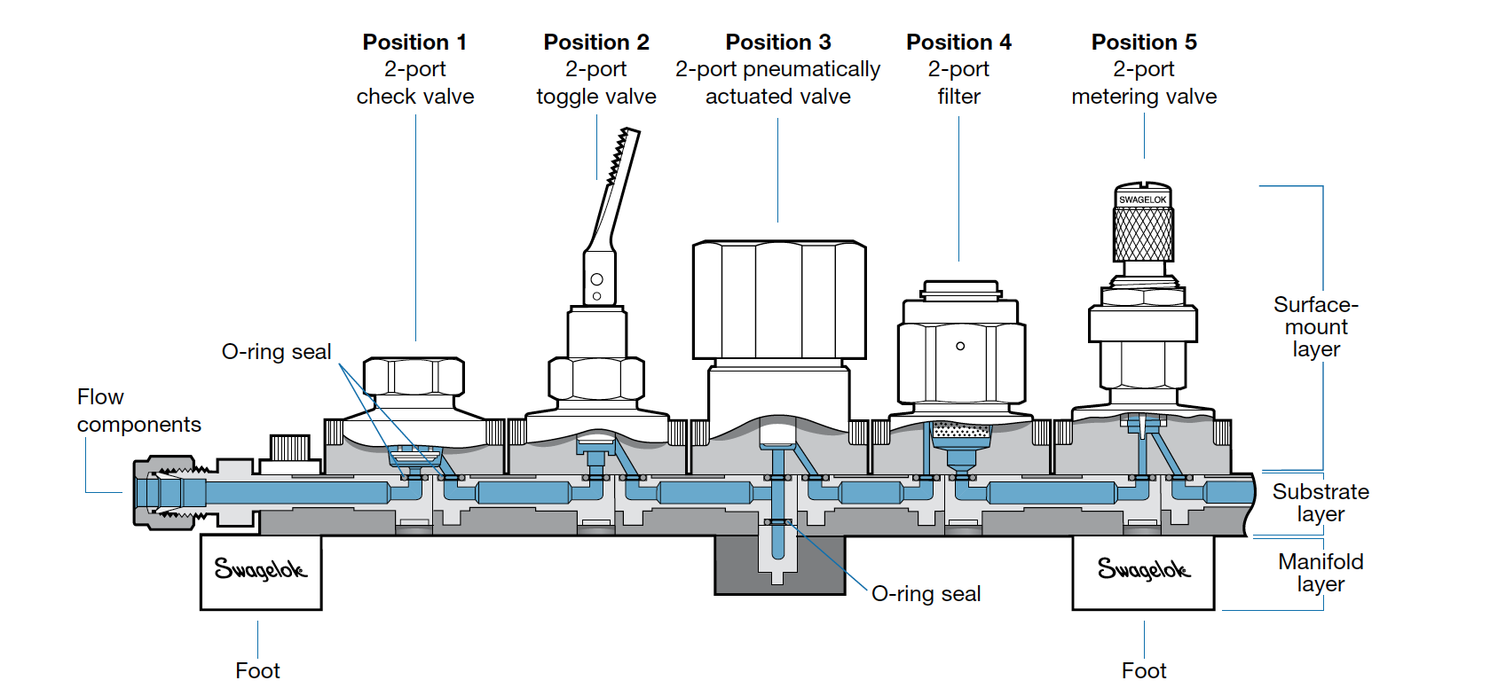 Swagelok Parts: Modular Platform Component Systems Set the Standard