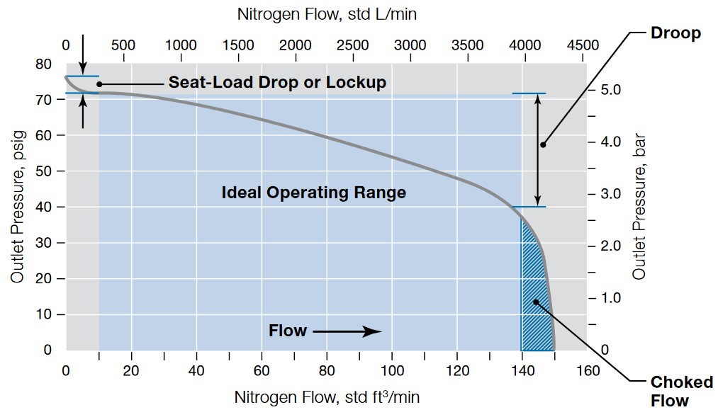 : A flow curve used to choose a pressure regulator in gas distribution system design.
