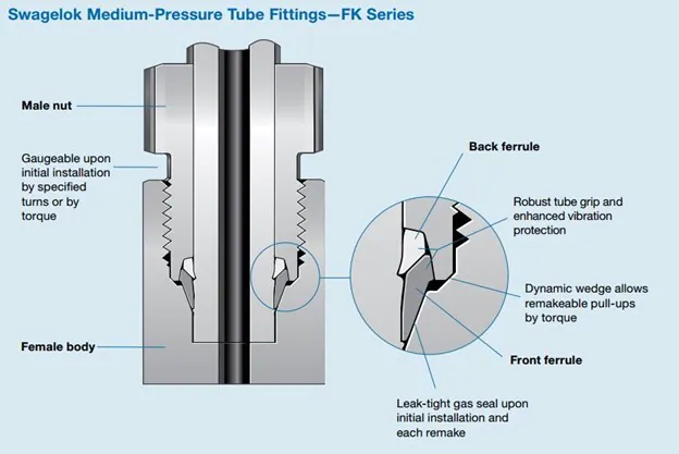 Leak-tight FK-Series tube fittings are ideal for use in hydrogen pipelines in Canada.