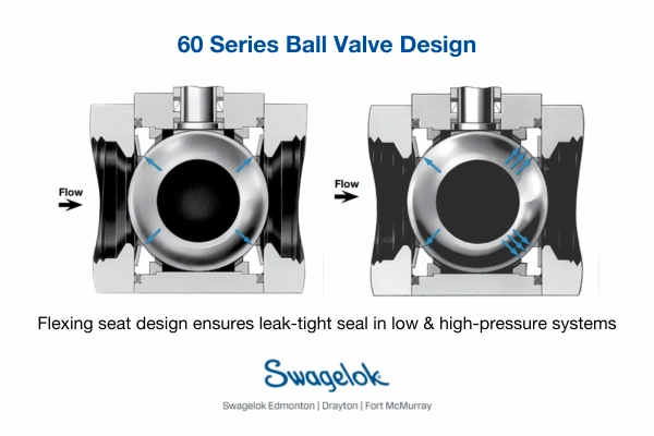 60 Series Ball Valve Design