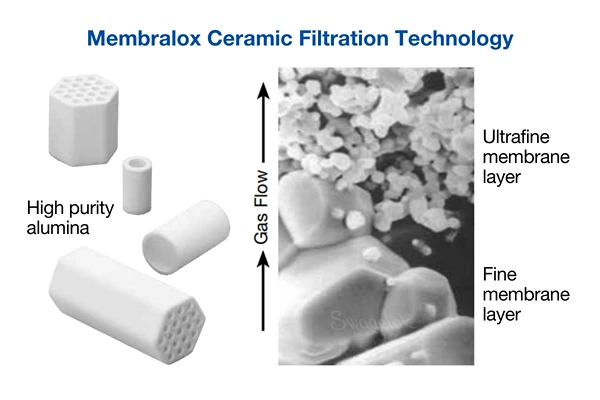 UHP Filters - Membralox Technology