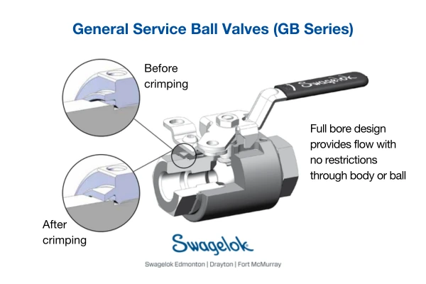 GB Series Ball Valve Design