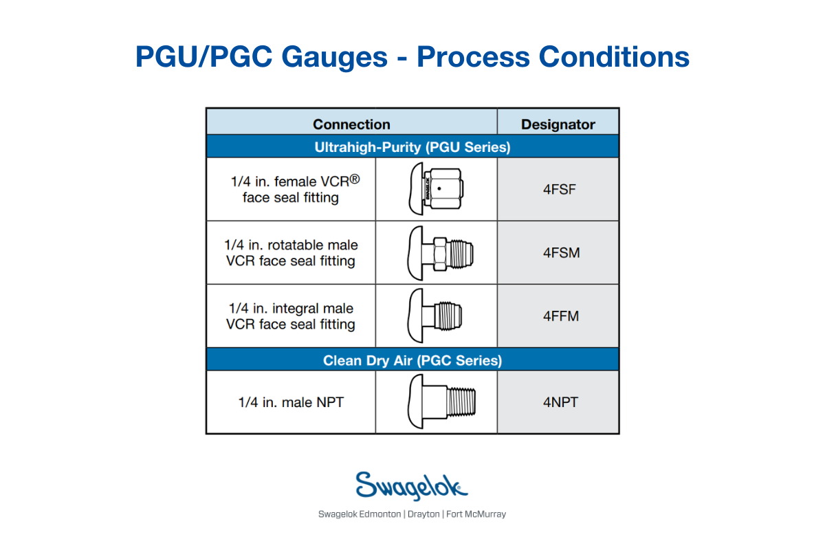 PGUPGC Gauges - Process Conditions Detail