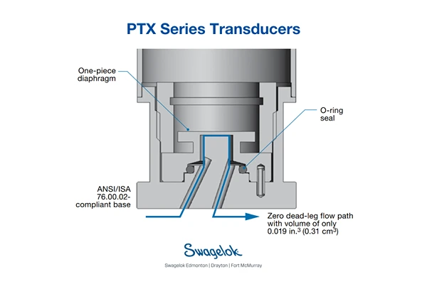 PTX Series Transducer Design Detail