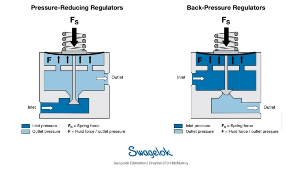 Understand the role of regulators and valves in pressure control