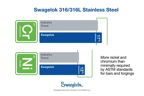 Swagelok 316 Stainless Steel