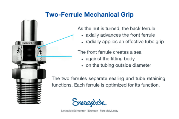 Get introduced to patented design differences in the Swagelok tube fitting