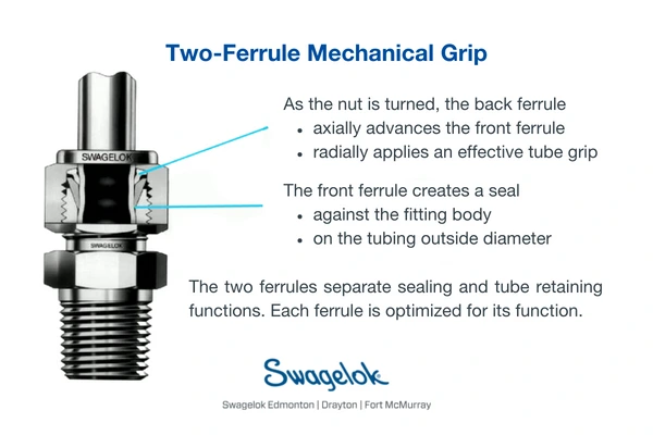 Two Ferrule Mechanical Grip